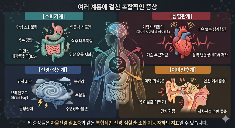 여러 계통에 걸친 복합 증상 — 자율신경 실조 같은 신경·심혈관·소화 기능 저하의 지표일 수 있습니다.